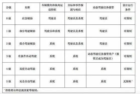 看近实远 2021年会成为L3级别自动驾驶的元年吗？