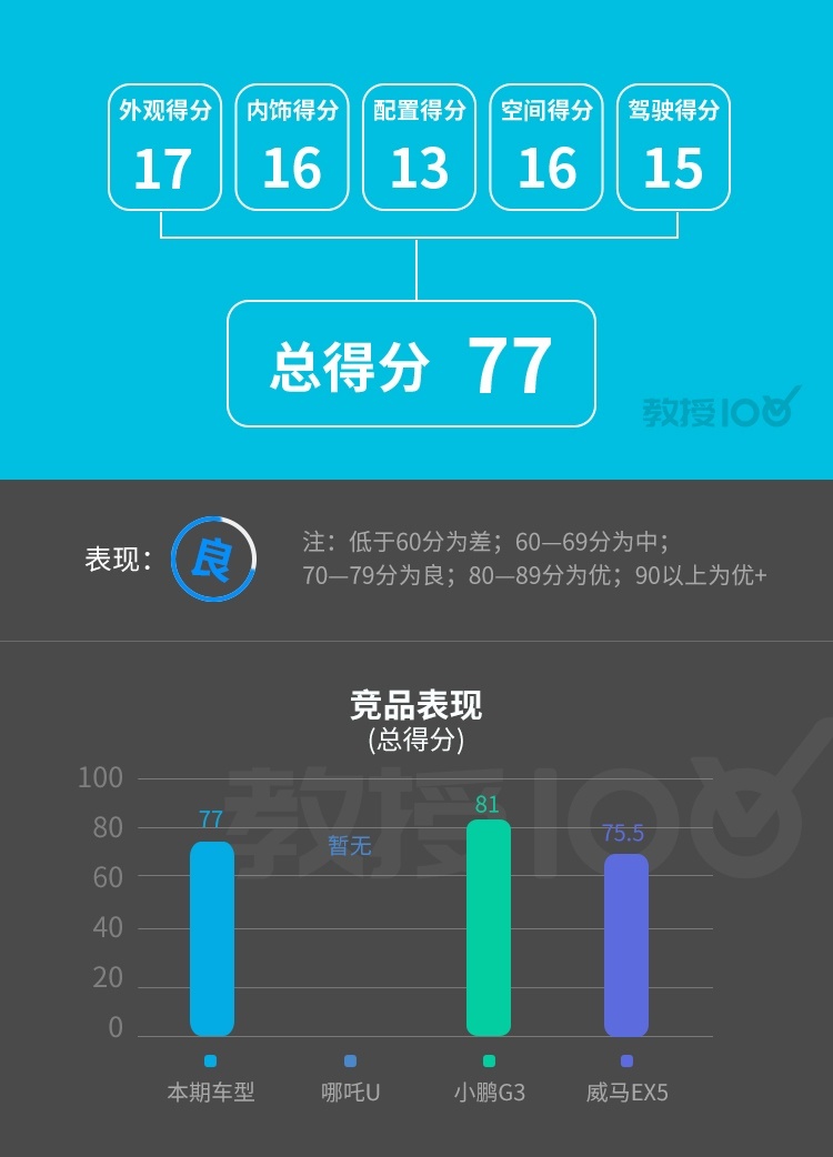 15万级紧凑SUV新兵已到 实力很强很上档次！