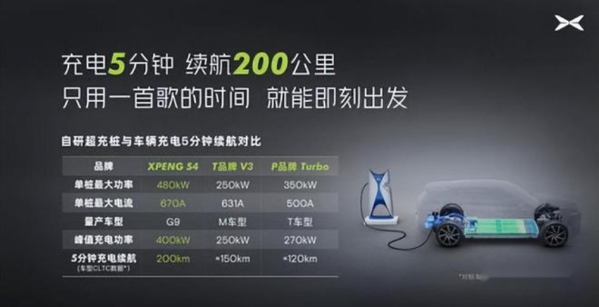 首个搭载800V平台的量产车居然是小鹏G9，盘一盘800V平台有多难