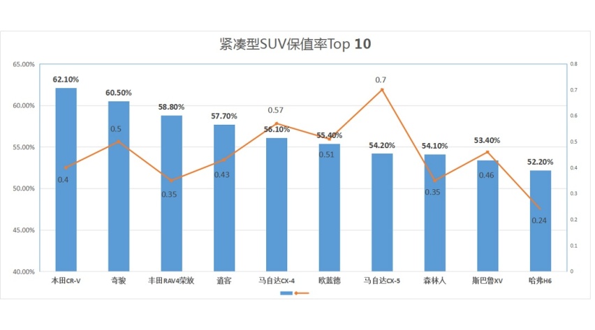 用了3年还能比别人多卖几万 怪不得这些车型这么热销！