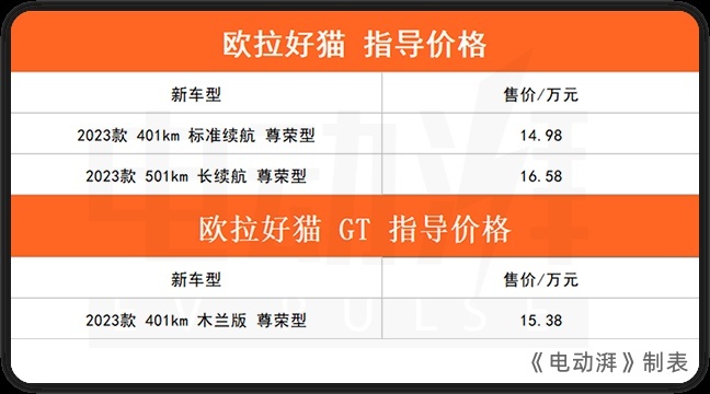 40万台车、新品上新，欧拉好猫搭了怎样一台戏？