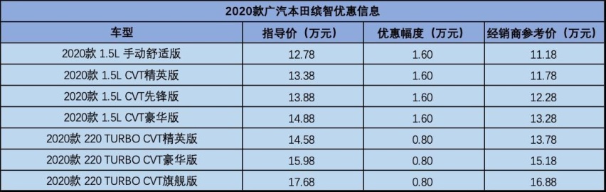 日系小型SUV的代表,本田缤智仅11万出头,最高降幅达1.6万