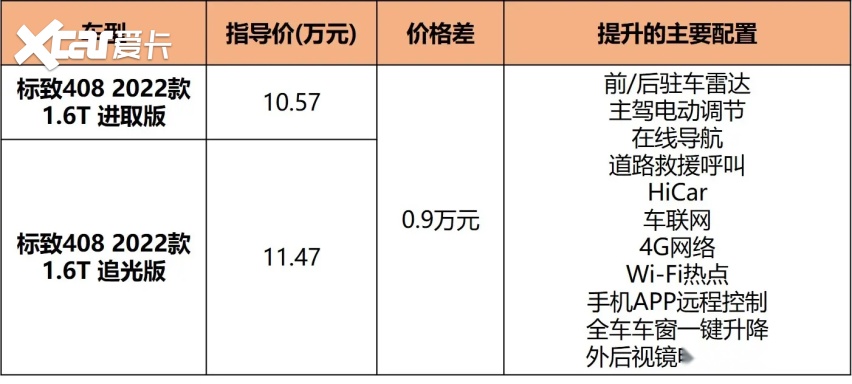 全系1.6T，只要10.57万元起，高性价比的新408怎么选？