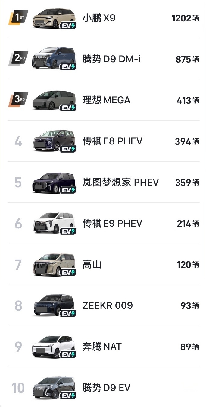 2024年9月汽车销量排行榜_9月汽车厂商零售销量排行榜,比亚迪强势夺冠,吉利长城奇瑞大涨
