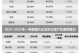 车企负债率背后，高负债≠高风险