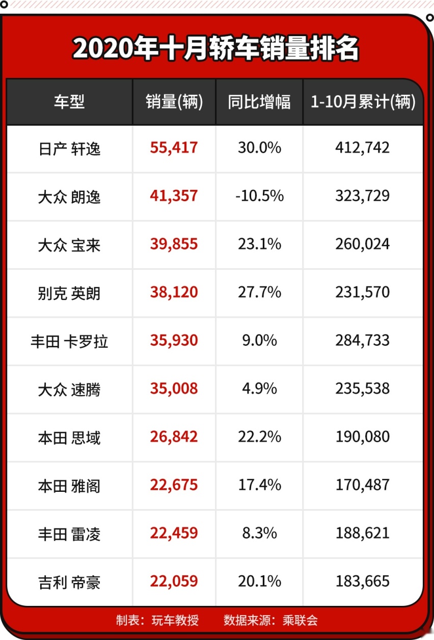 10月轿车销量出炉，轩逸再次碾压同级，英朗杀进前五！