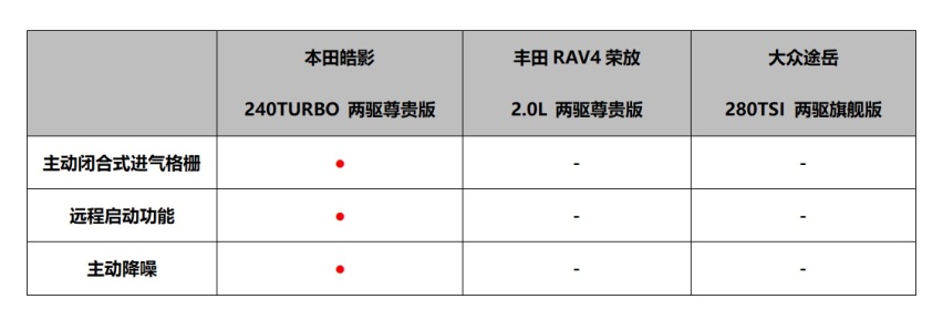 SUV追逐白热化，为什么说皓影是史上最强SUV？