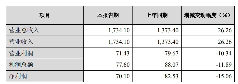 长城汽车最新动态：2023年归母净利润同比下降15.22%