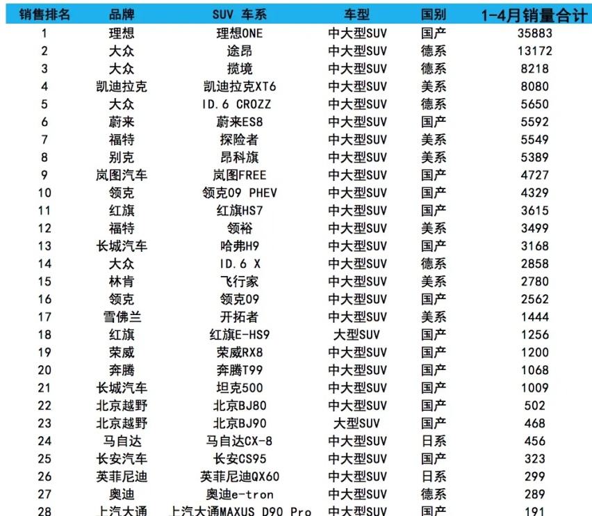 中大型SUV销量榜 红旗HS7入围 理想ONE夺冠