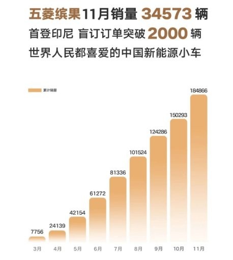 五菱11月新能源销量59372辆，缤果超3万辆，宏光MINIEV超2万