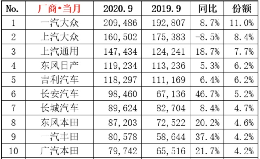 销量暴增有原因：轿车与SUV双提升