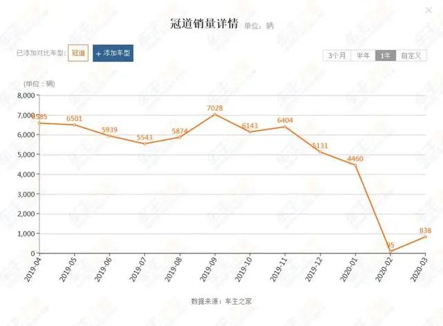 没有7座照样火爆，本田冠道为啥如此吃香？听听车主怎么说