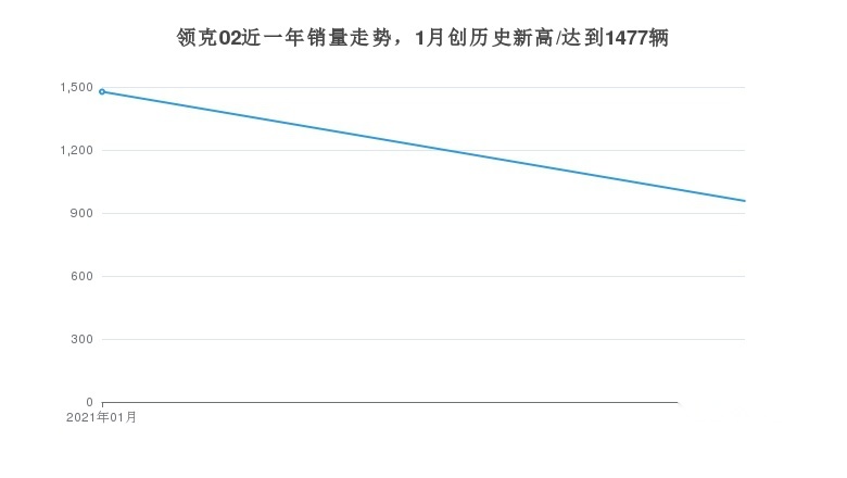 正宗国产小钢炮领克02，销售数据发布