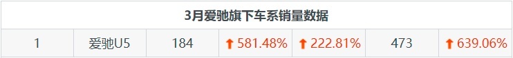 爱驰月度销量发布，爱驰U5卖得最好