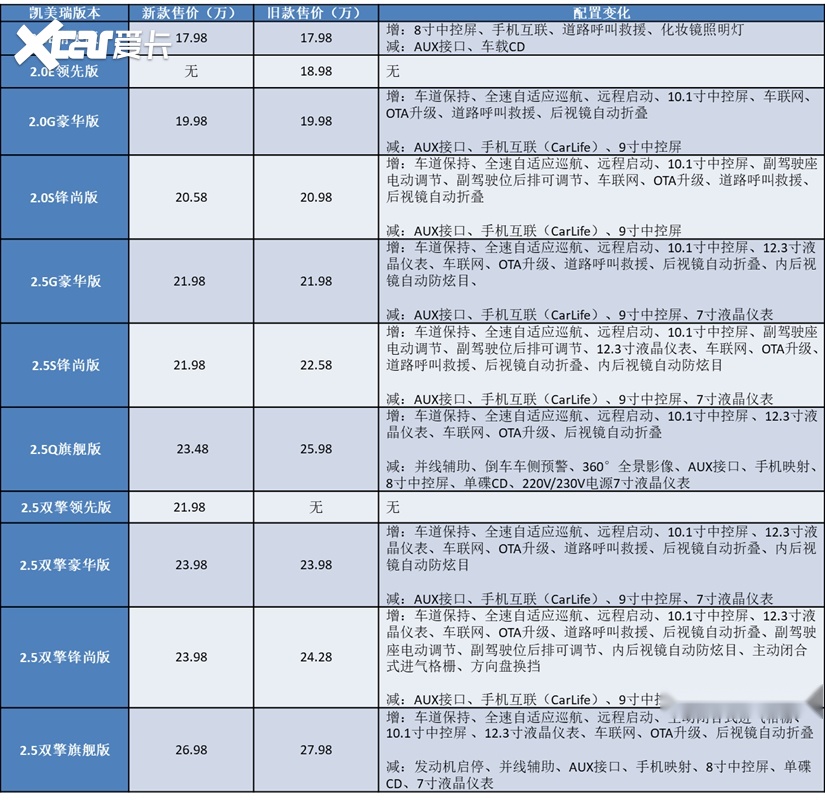 B级车绕不开的选择,中期改款凯美瑞上市,到底买哪一款最划算?