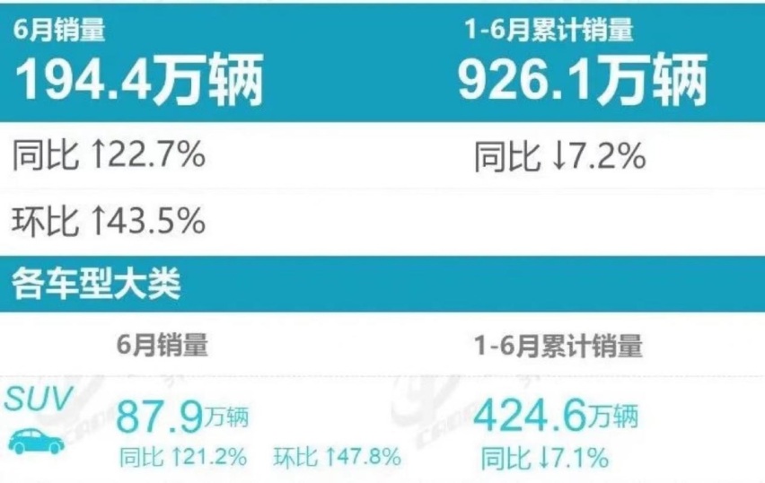 上半年SUV销量：5款车型超10万辆，比亚迪宋夺冠，哈弗H6仅排第三