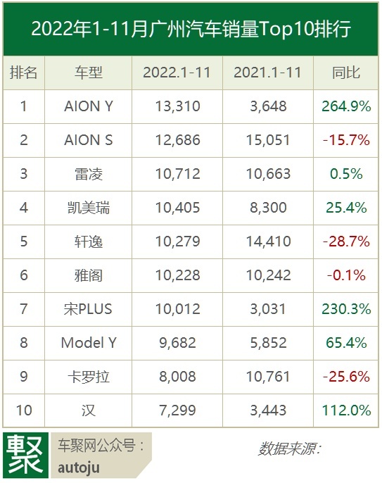 2022广州人爱开什么车？一半新能源，一半日系车 | 聚数