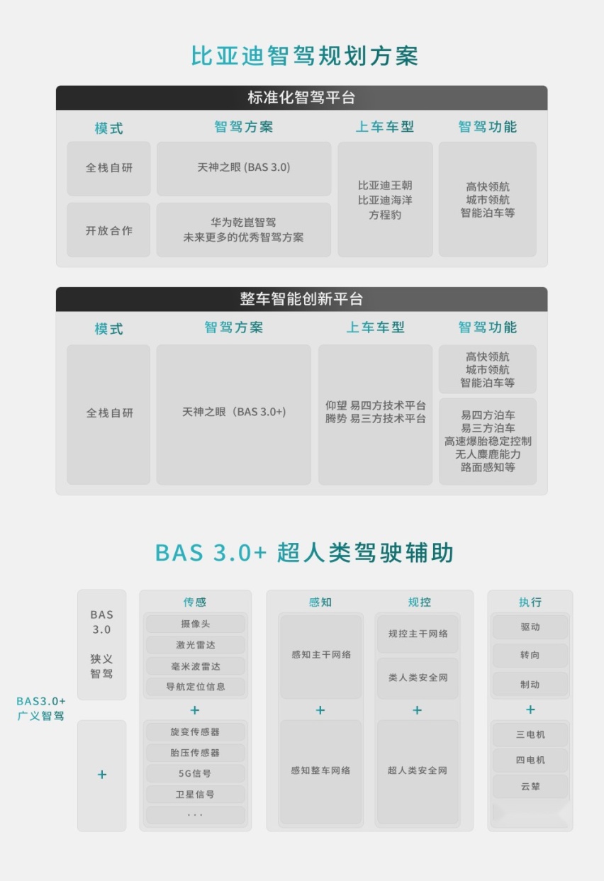 比亚迪方程豹携手华为乾崑智驾，开放合作，加速中国智驾技术向前