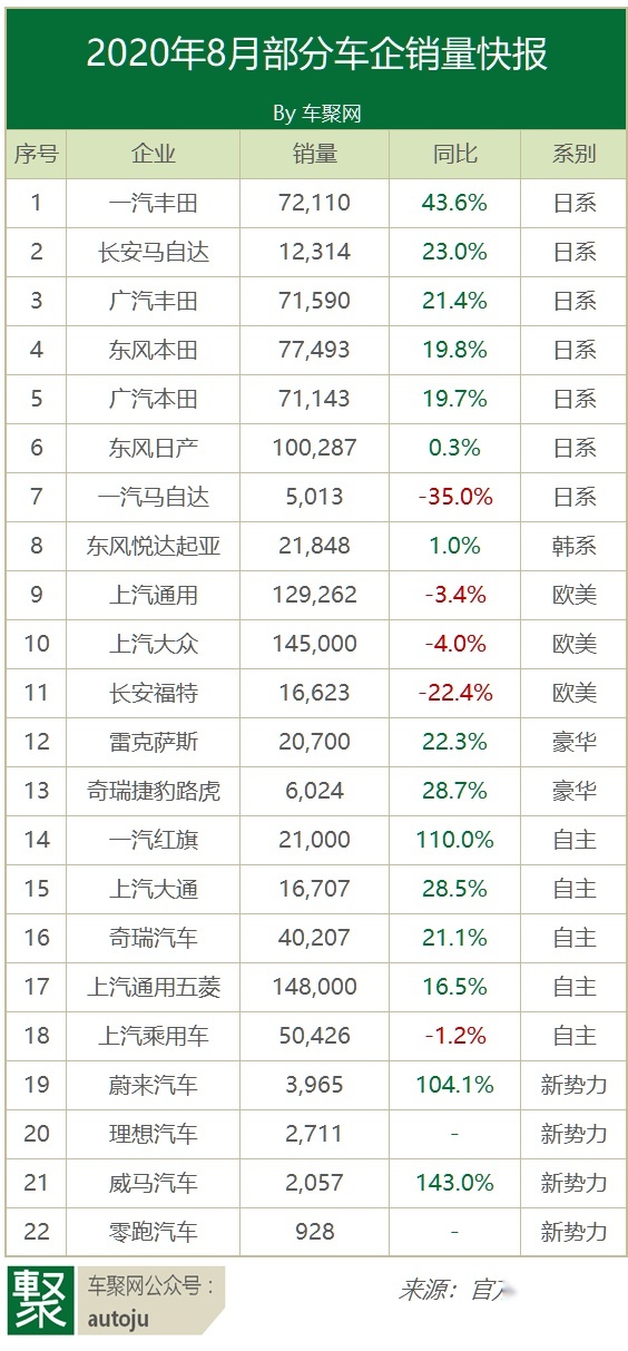 8月销量快报：日系攻势加强，红旗超越雷克萨斯？