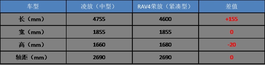 日系三强广州车展：丰田四大“全球车”来袭，本田奥德赛“变脸”