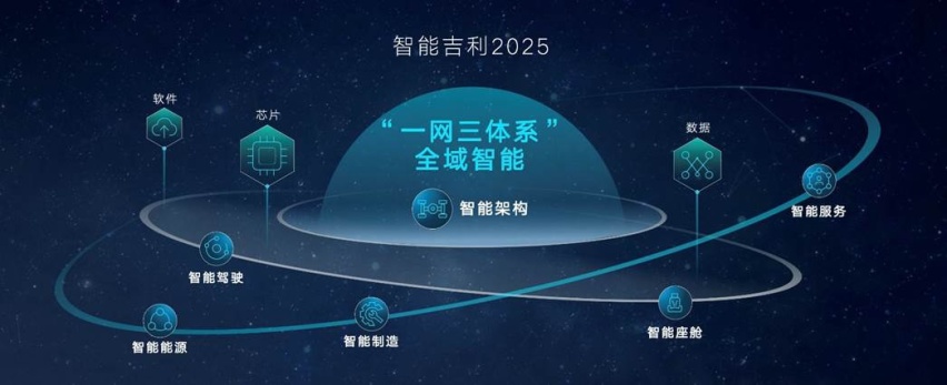 明年量产中国首颗7纳米车规级芯片，吉利智能2025战略有多强悍