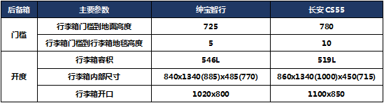 10万SUV该选谁 二胎家庭选车实用指南