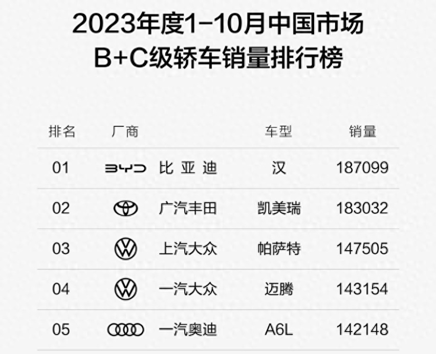比亚迪汉家族热销。持续领航B+C级轿车市场