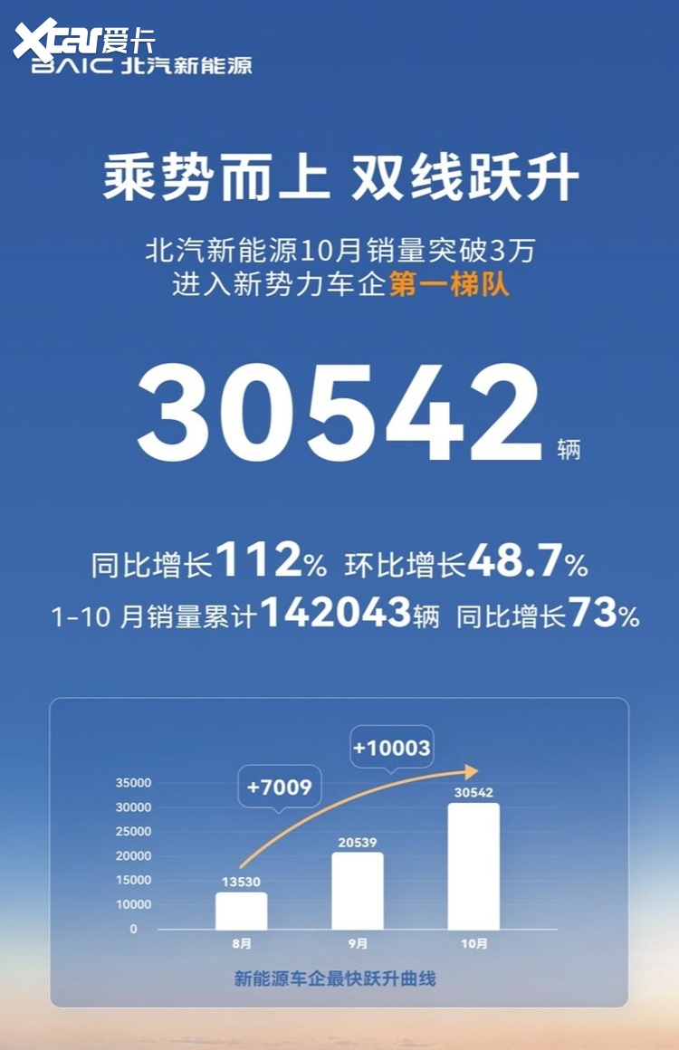 极狐月销2W+，轮到北汽新能源“翻盘”了！
