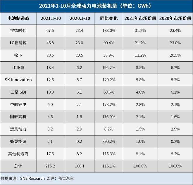 前10個月全球裝機量分析寧德時代第一蜂巢能源增速最快