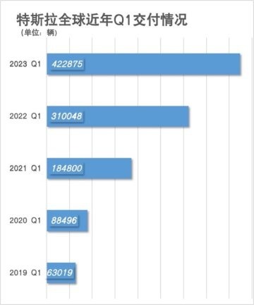 特斯拉2023年第一季度全球交付超42万辆，同比猛增36%