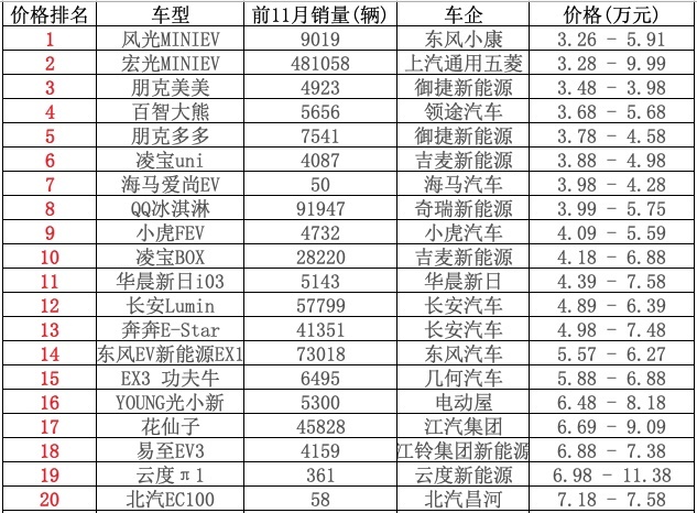 5万元内买微型电车，您首先会想到谁，然后买谁？