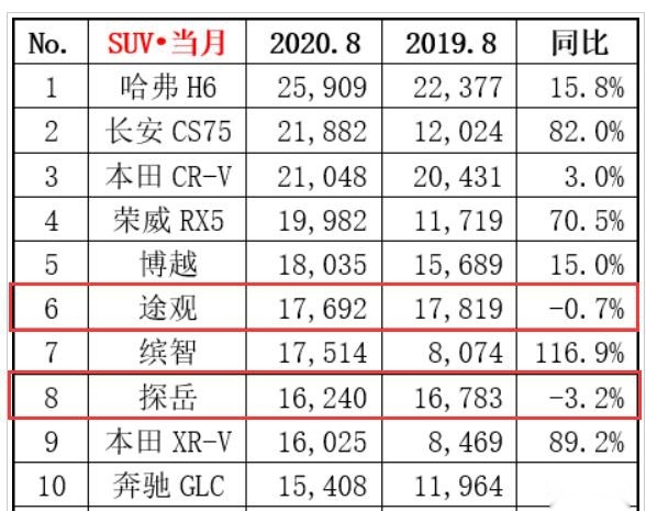 8月销量逆势下滑，幅度超途观L，大众探岳要下行了？