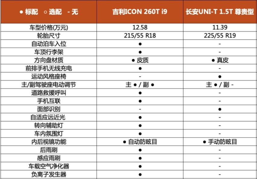 15万自主时尚SUV 吉利ICON与长安UNI-T选谁好？