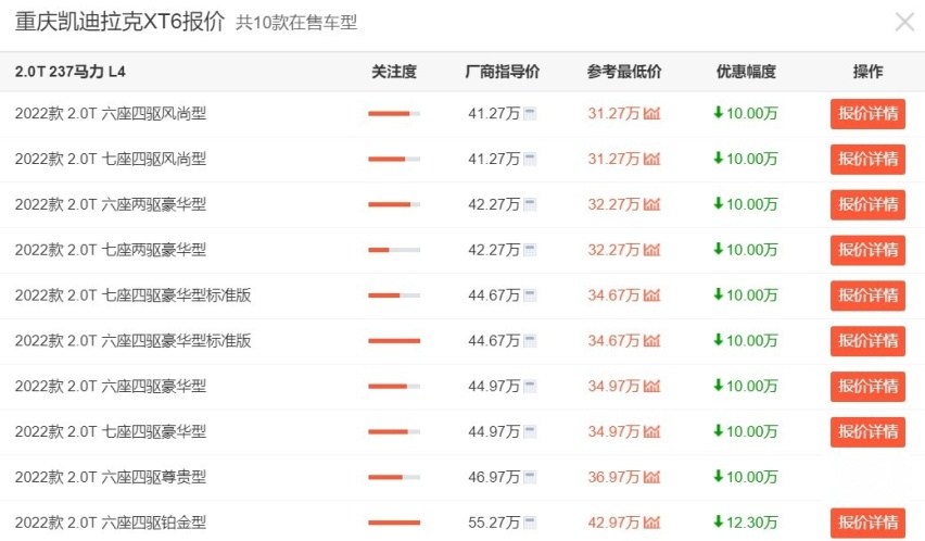 原价41万多的凯迪拉克XT6，全国多地现已低至32万，还不抄底？