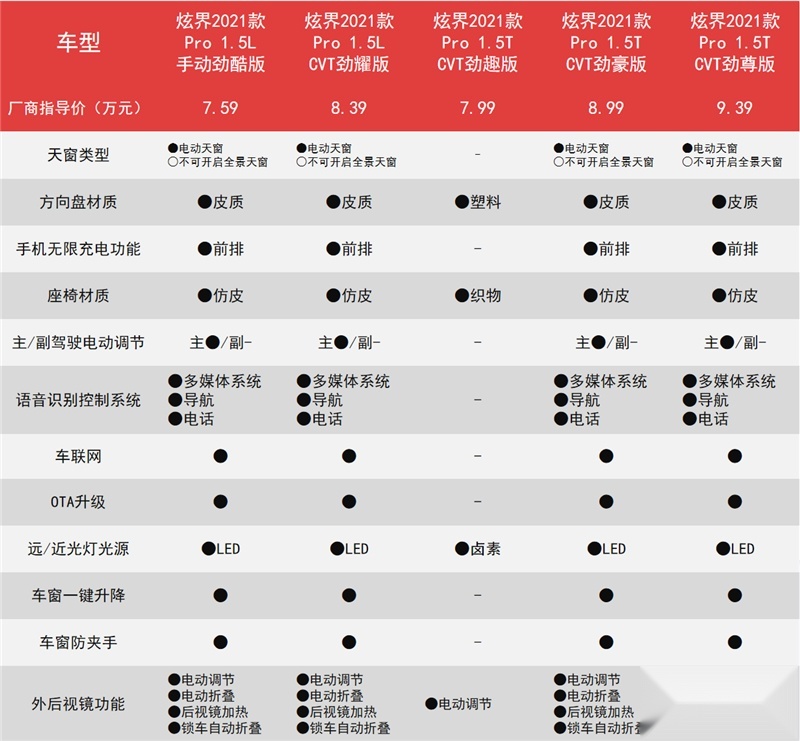 7.59万起售，小钢炮炫界Pro，5款车型首推劲尊版