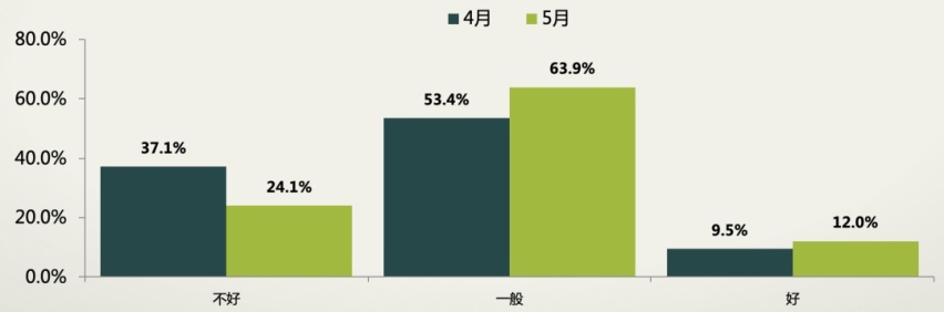 7大汽车品牌经销商库存深度超2.5个月，上汽集团独占其三