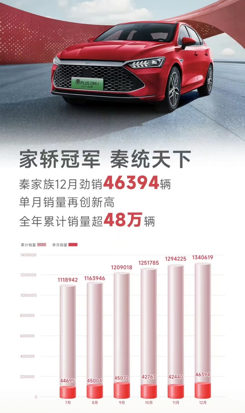 2023年度家轿销冠?聊聊比亚迪秦