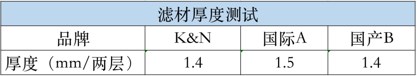 重复使用性能不减 测试K&N可清洗空调滤清器