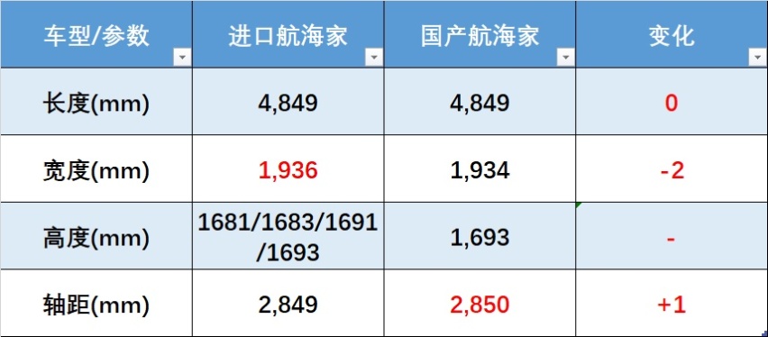 40万上下SUV，航海家到底有多少战斗力？