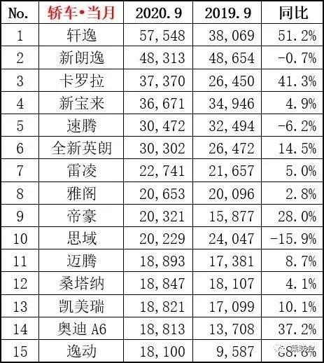 9月销量众生相，轿车市场竞争日趋激烈，轩逸销量直逼6万