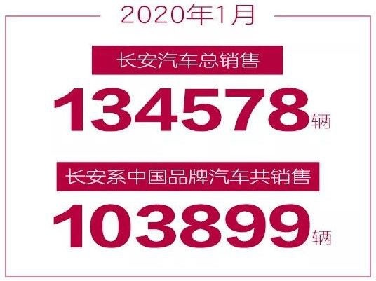 “三剑客”持续发力，长安汽车1月销量超10.38万辆！