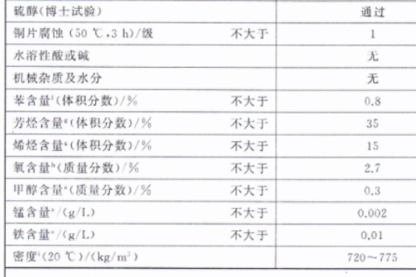 不耐烧？伤车？容易过期？别再相信国六B汽油谣言了