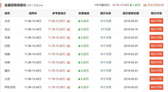 3月销量破2万辆，上市仅半年的北京现代菲斯塔靠什么抢占市场？