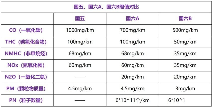 国六B汽油要来了！贵还不耐烧？加完30天就过期？真相到底如何？