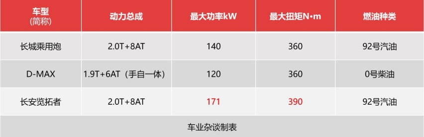 长城炮、D-MAX、长安览拓者横评，新世代家用皮卡，谁值得买？