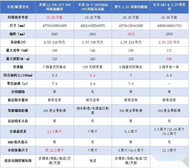 20万以内SUV，我星越L不是针对合资，在座的各位……