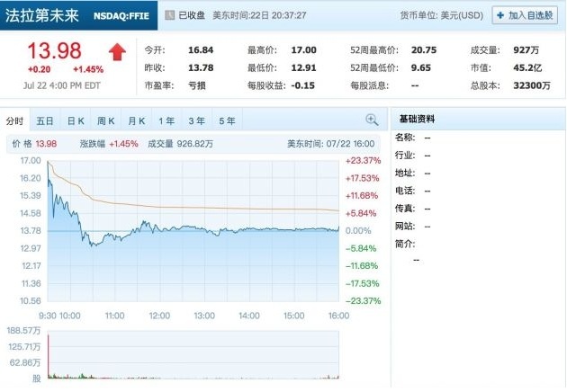号称颠覆法拉利,FF未量产先上市,抱吉利大腿有望在中国翻身?