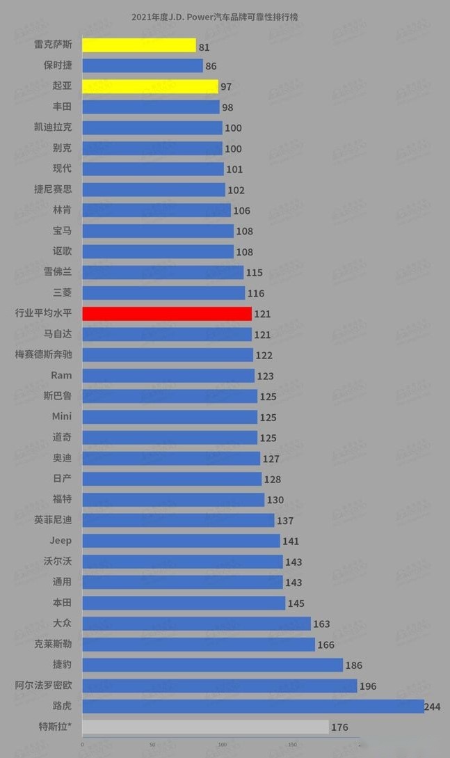 2021年汽车可靠性榜单发布，捷豹路虎垫底，榜首无悬念