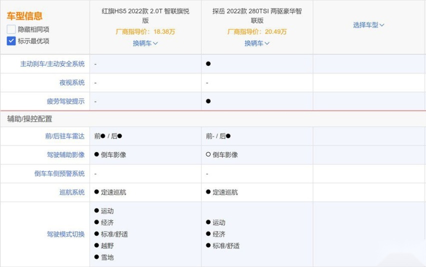 20万买SUV就选探岳？红旗HS5有话要说