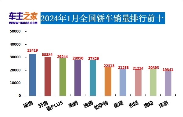 2024年1月汽车销量排行榜 长安CS75 PLUS销量暴涨